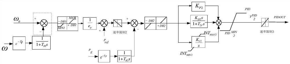 An Electronic Regulator Model for Water Turbine Regulating System