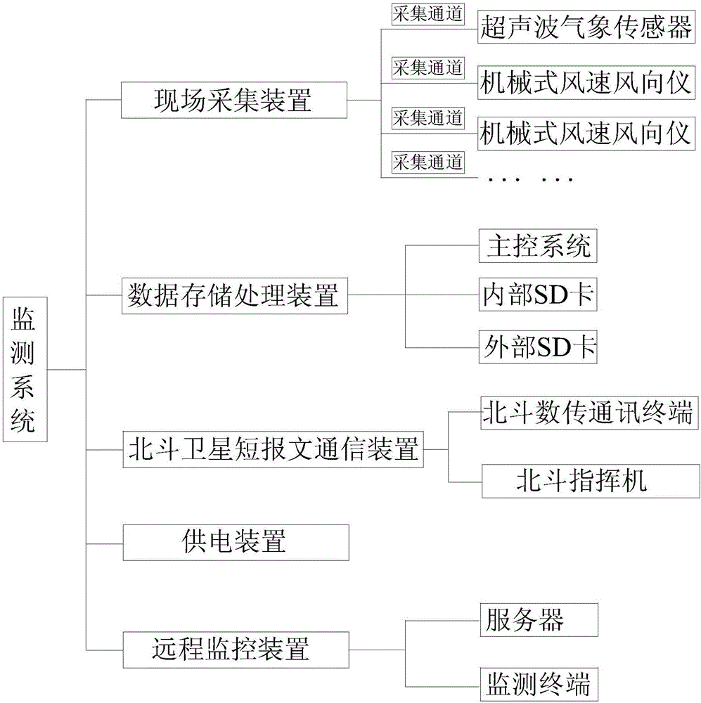 Wind characteristic monitoring system and method based on Beidou satellite