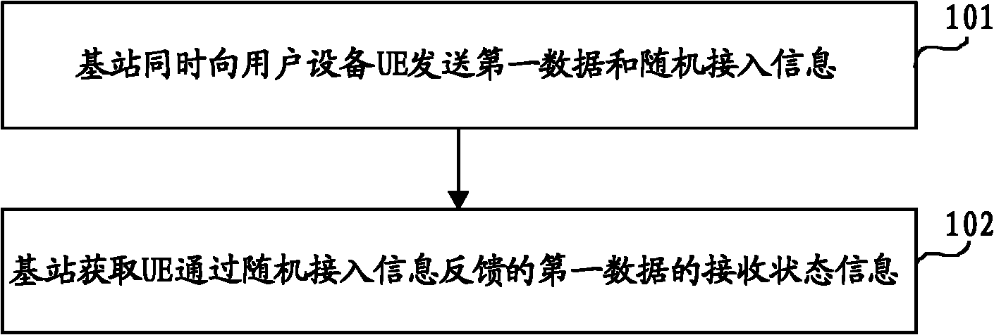 Data transmission method, base station and user equipment