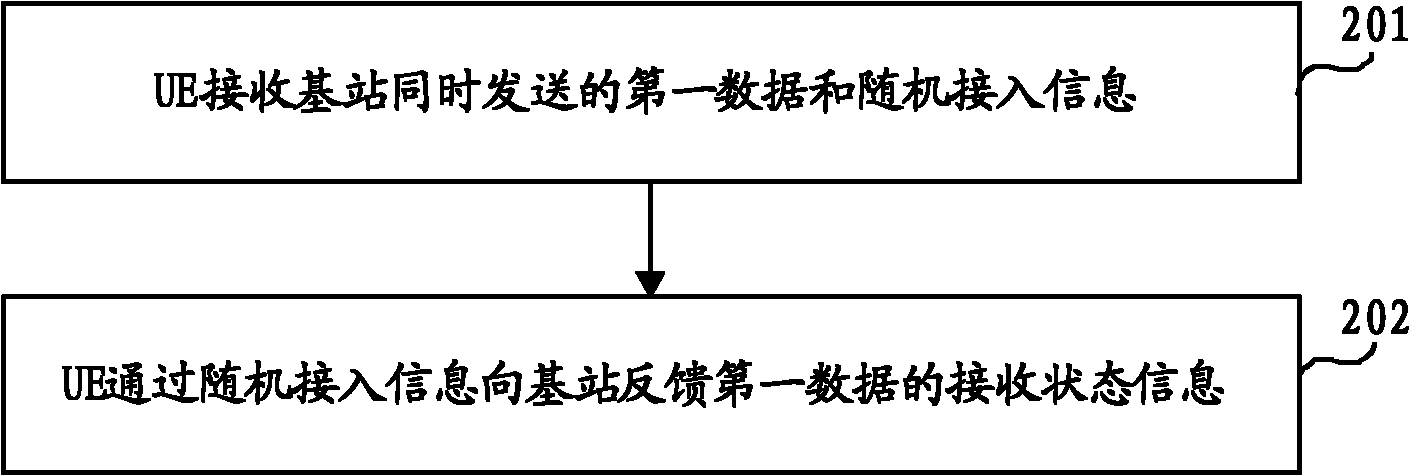 Data transmission method, base station and user equipment