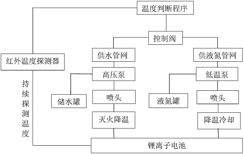 Cooling fire extinguishing device and fire extinguishing method specific to stored lithium ion battery thermal runaway