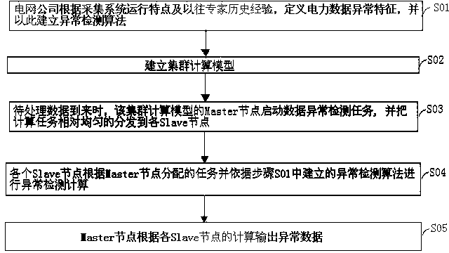 Electric power data parallelization anomaly detection method based on MapReduce