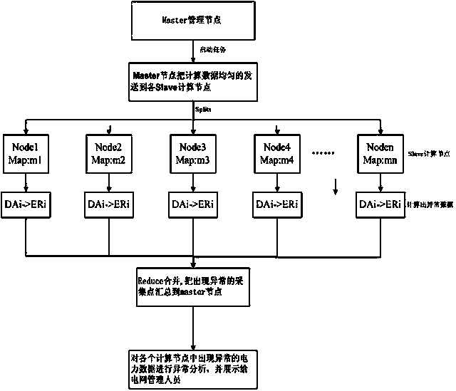 Electric power data parallelization anomaly detection method based on MapReduce