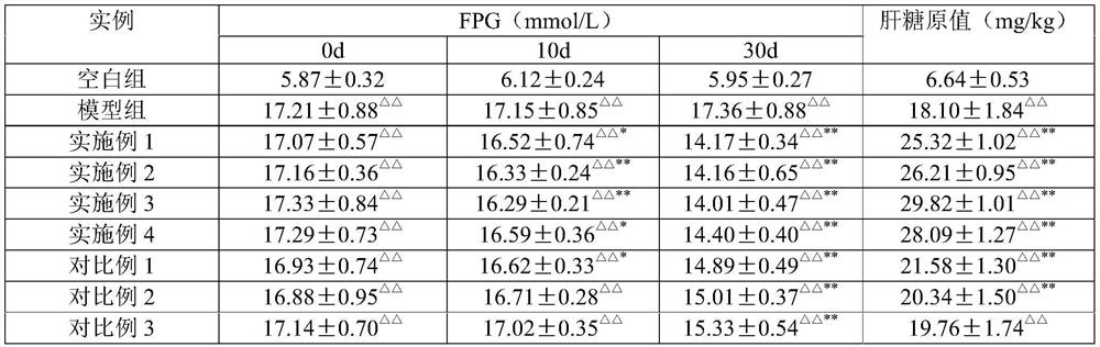 Preparation method of corn stigma polysaccharide and application of corn stigma polysaccharide in hypoglycemic products