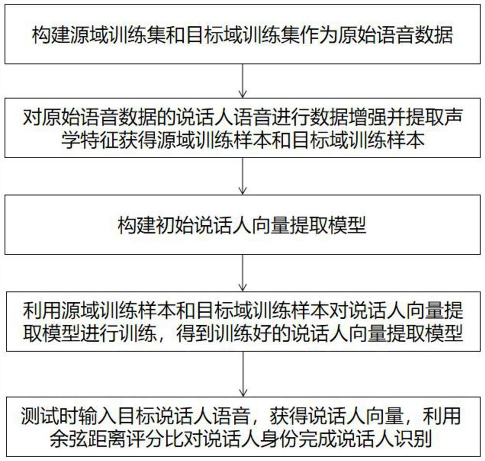 Speaker recognition method and system based on unsupervised scene adaptation