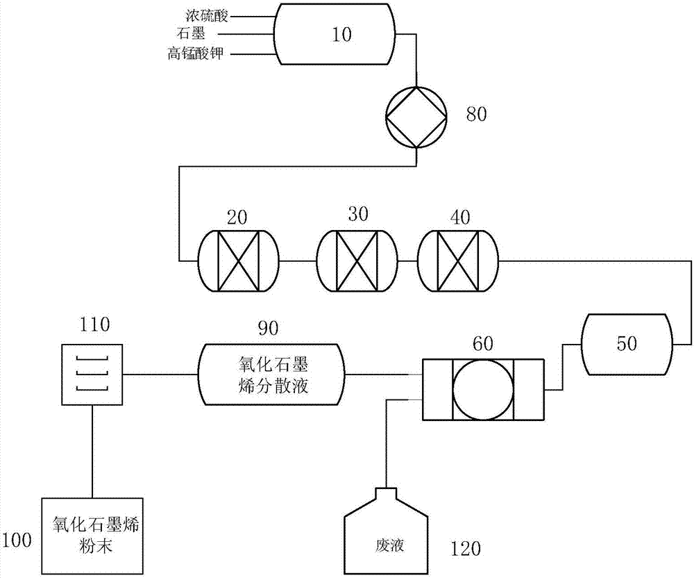 Method and equipment for preparing graphene oxide