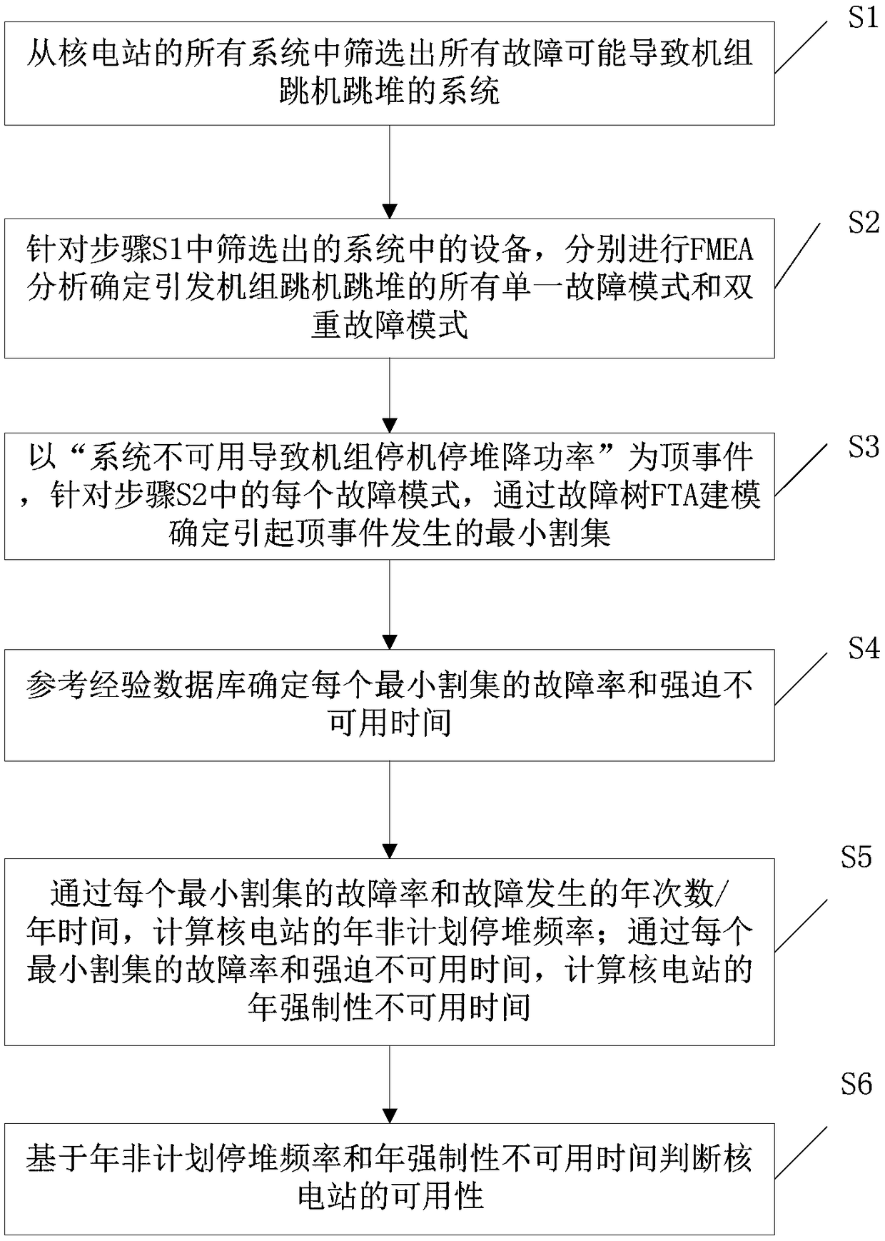 Improved availability evaluation method for nuclear power design phase