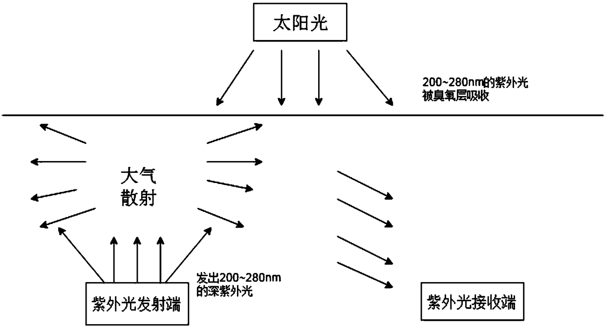 Power-adjustable deep-ultraviolet light source applied to ultraviolet light non-line-of-sight communication