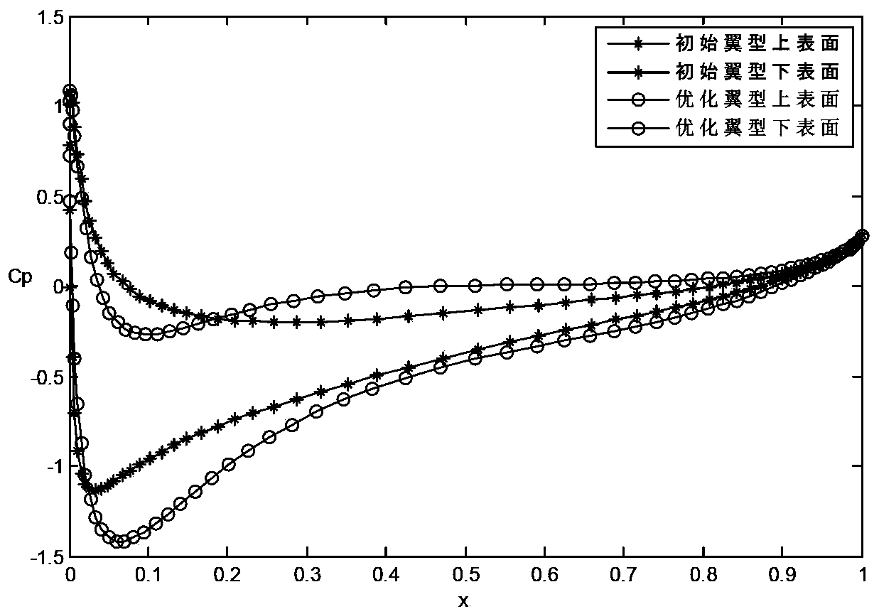 Optimum design method for aircraft system based on sequence radial basis function surrogate model