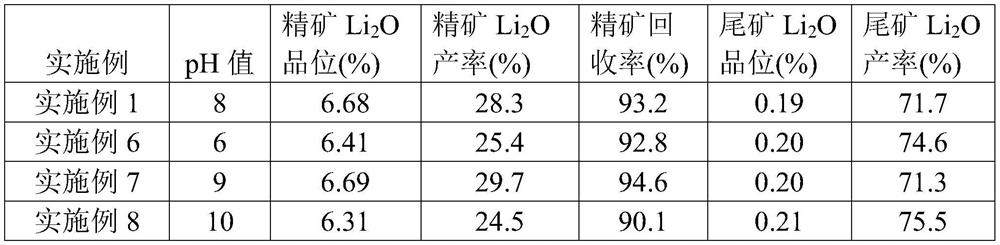 Lithium ore flotation method and collector composition