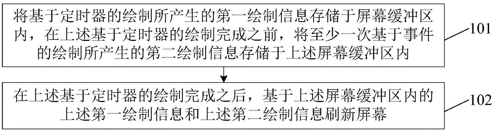 Method and device for refreshing screen