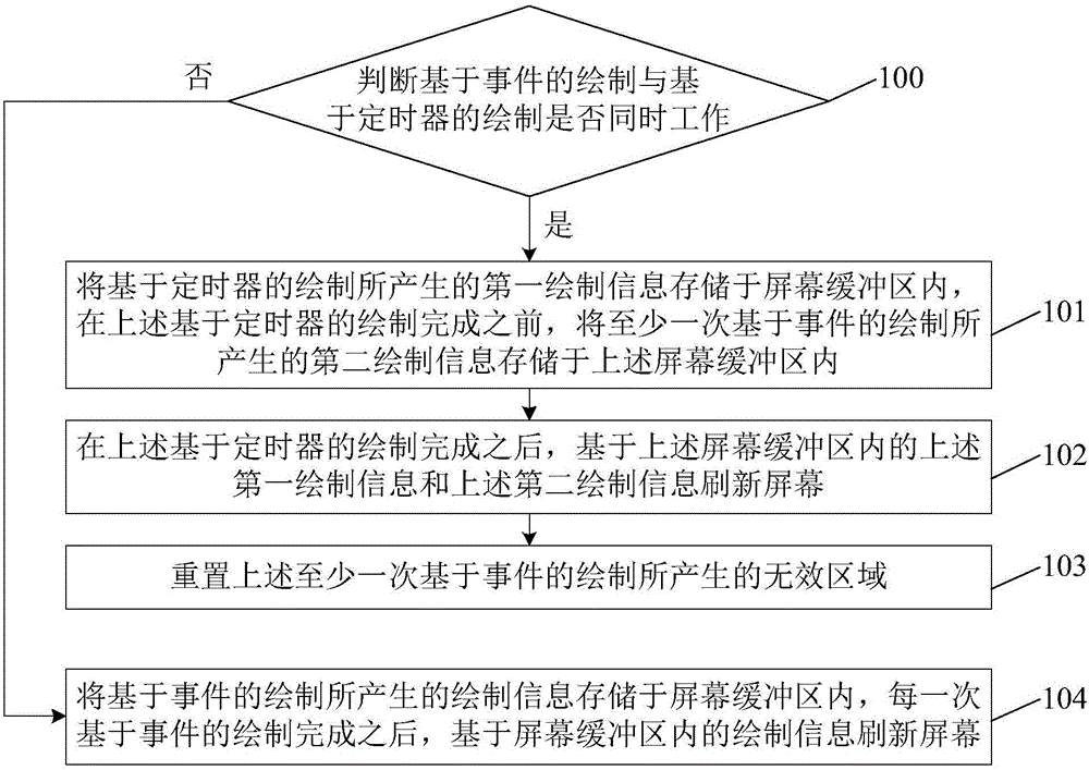 Method and device for refreshing screen