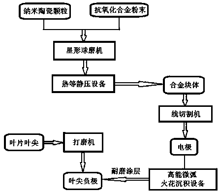 Preparation method of nanoparticle reinforced wear-resistant coating layer on blade top of single-crystal turbine blade