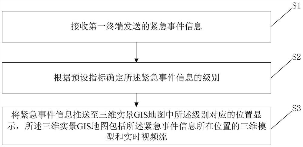 Emergency graded pushing method, system and device and storage medium