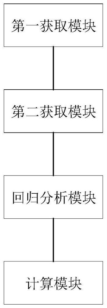 Acquisition method, device, equipment and medium of air pollutant source contribution degree