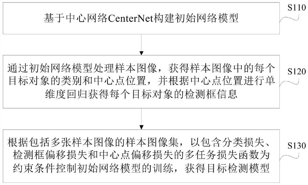 Target detection model training method, classroom behavior detection method and related equipment