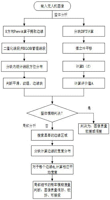 Method for evaluating quality of image shot by unmanned aerial vehicle