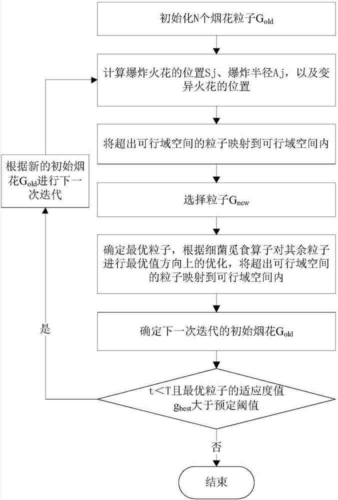 Method for image processing based on improved fireworks algorithm