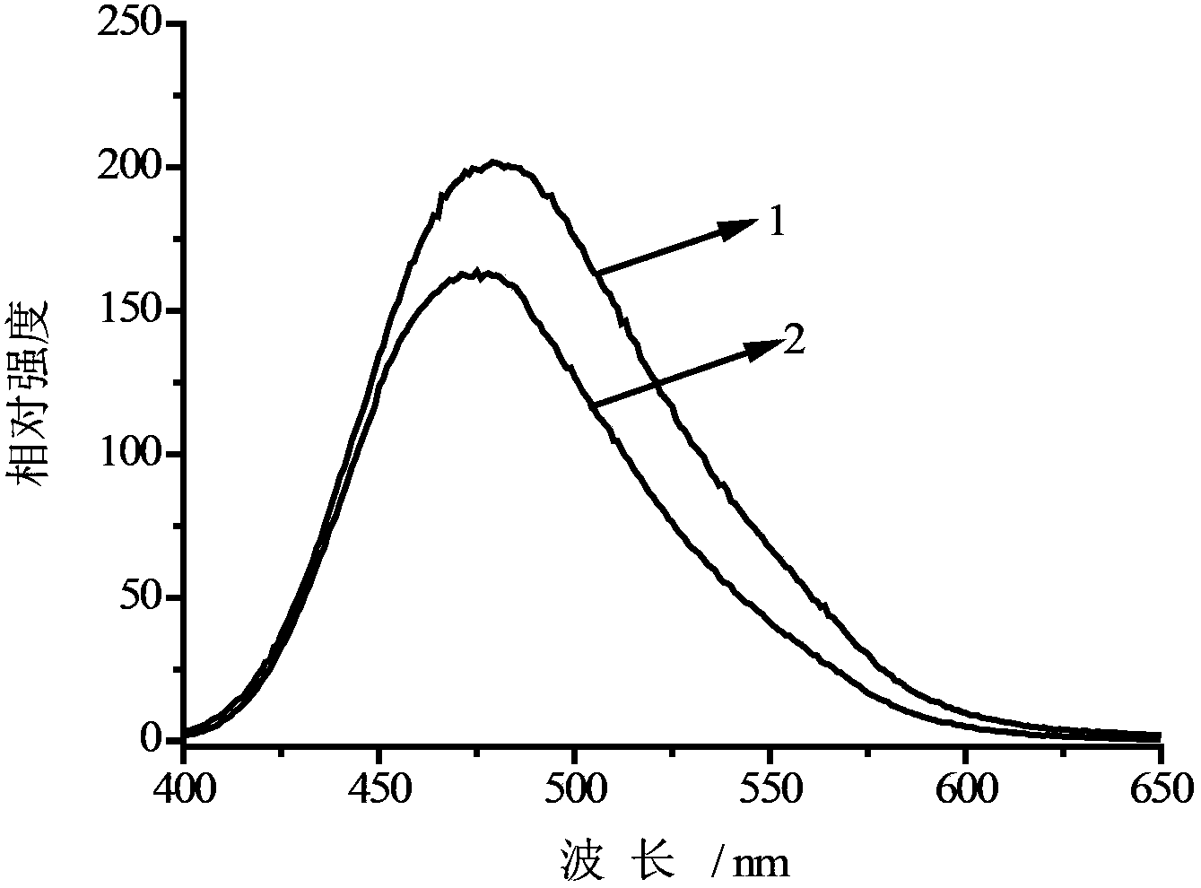 Blue luminescent materials and preparation method thereof