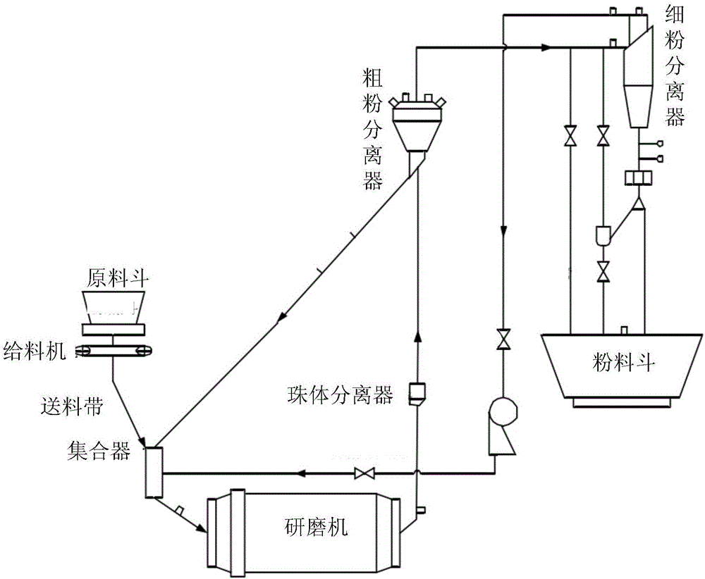 Grinding chemical machinery system with fuzzy control over barrel temperature