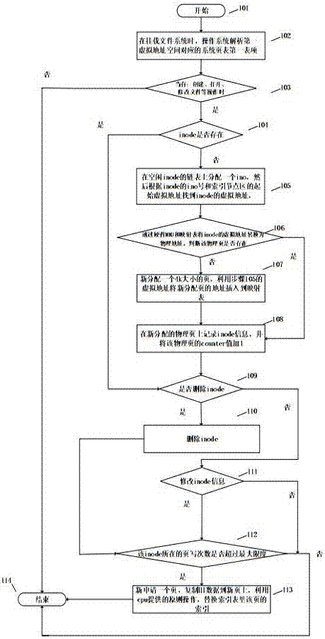 Metadata management method based on nonvolatile memory file system