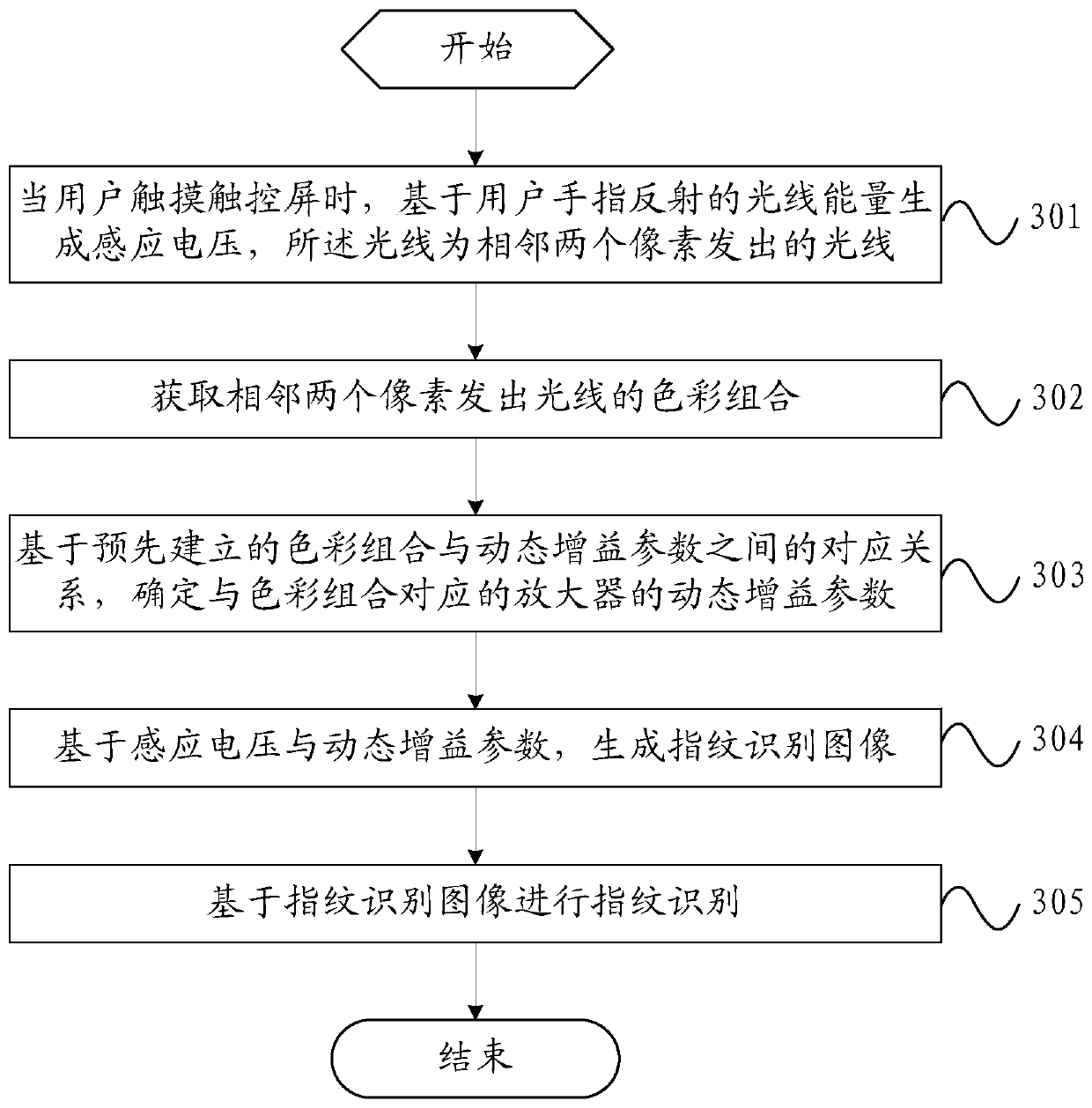 A fingerprint identification method and mobile terminal