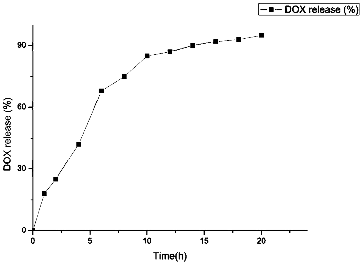 Mixed micelle with hypoxia and pH double responsiveness and preparation method of mixed micelle