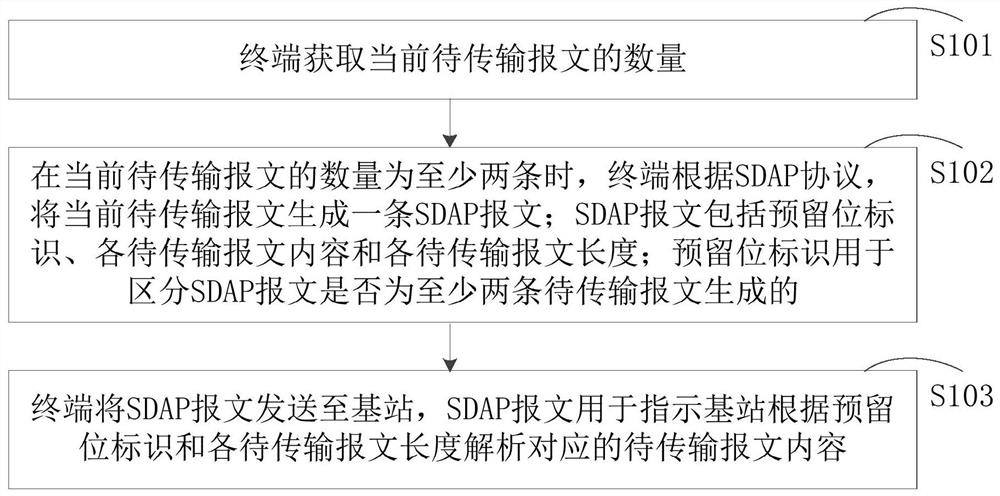 Data transmission method, device, computer equipment and storage medium