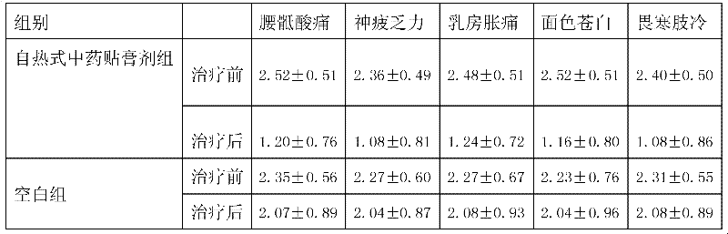 Self-heated traditional Chinese medicine (TCM) emplastrum for treating primary dysmenorrhea