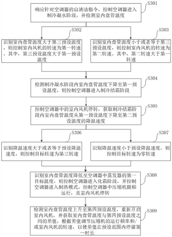 Self-cleaning method and device of air conditioner, air conditioner and electronic equipment