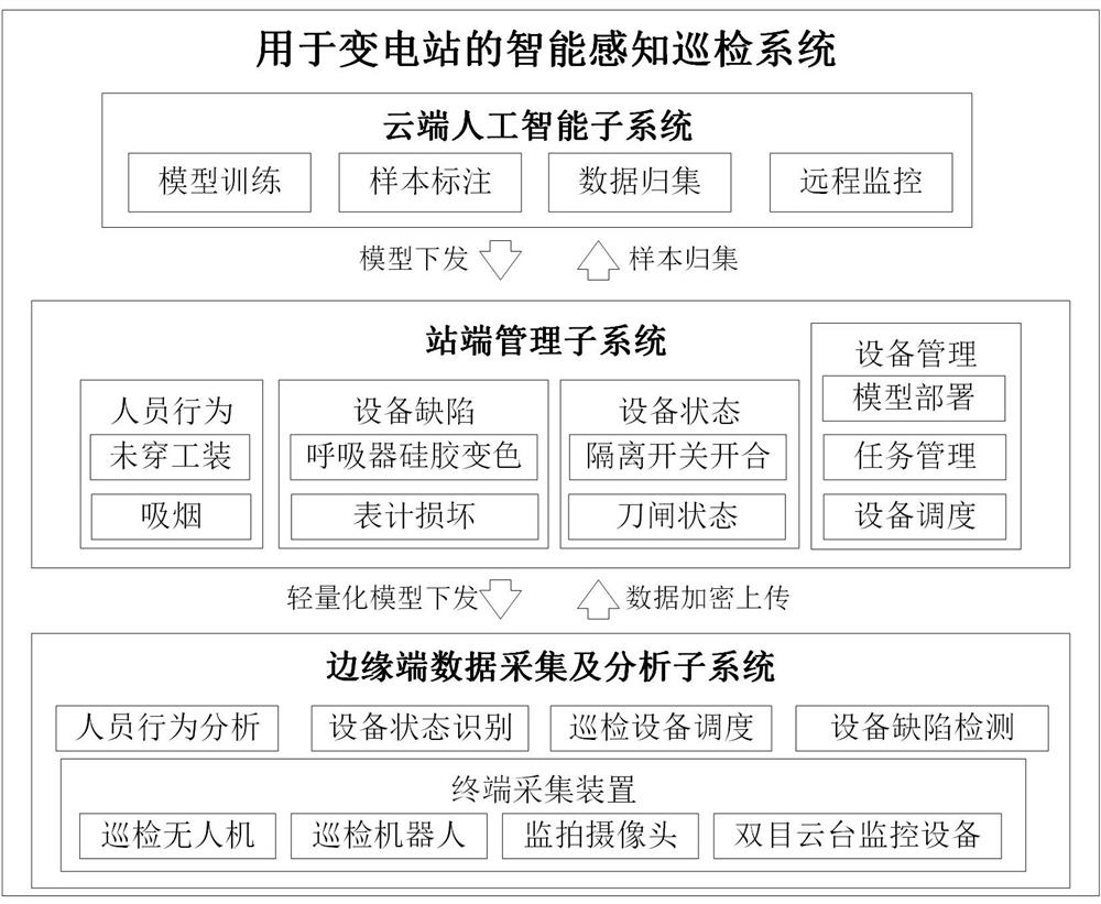 Intelligent sensing inspection system and method for transformer substation