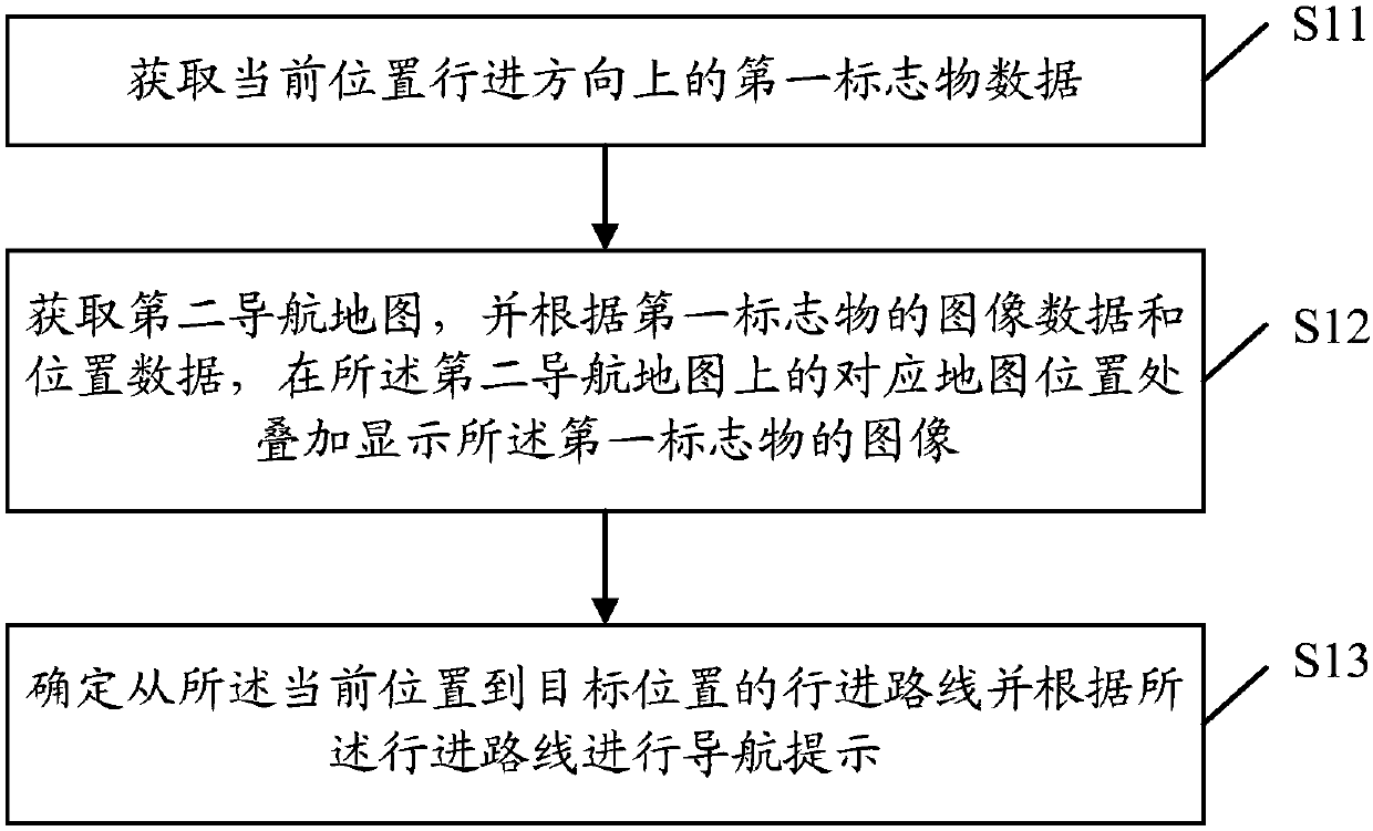 Navigation method, terminal and computer readable medium