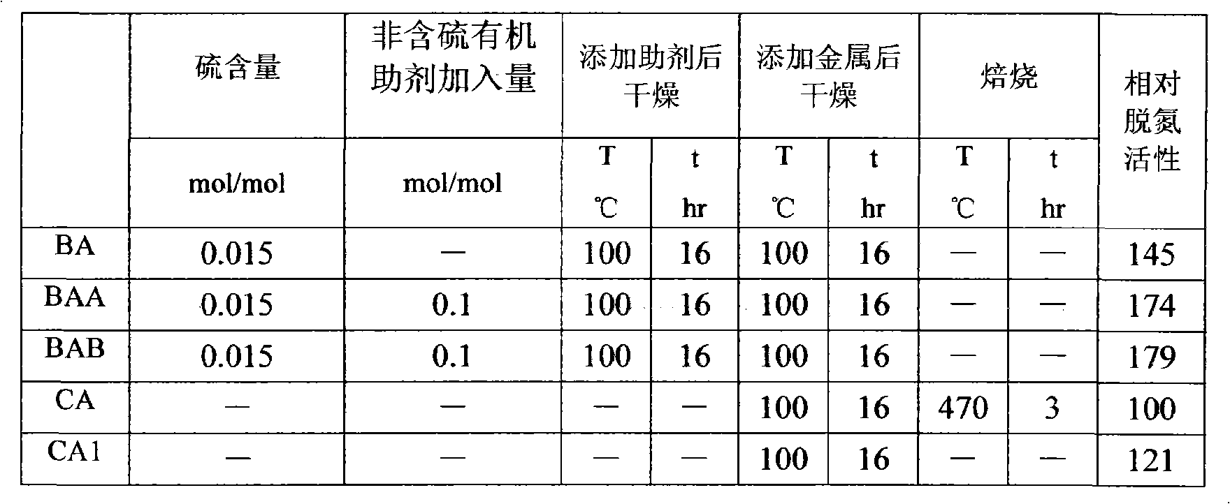 Preparation method of hydrogenation catlayst