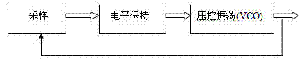 Communication non-liner closed loop frequency modulation chaotic system