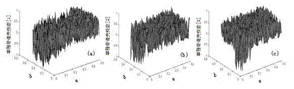 Communication non-liner closed loop frequency modulation chaotic system