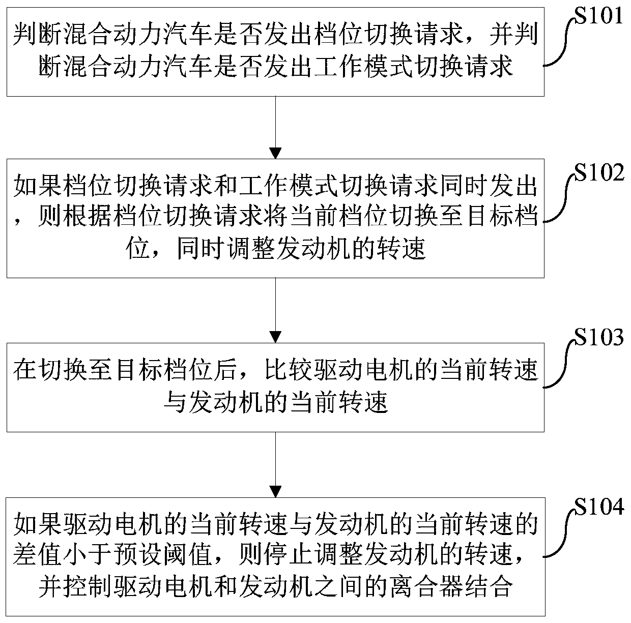 Coordinated control method, system and vehicle for gear position switching and working mode switching