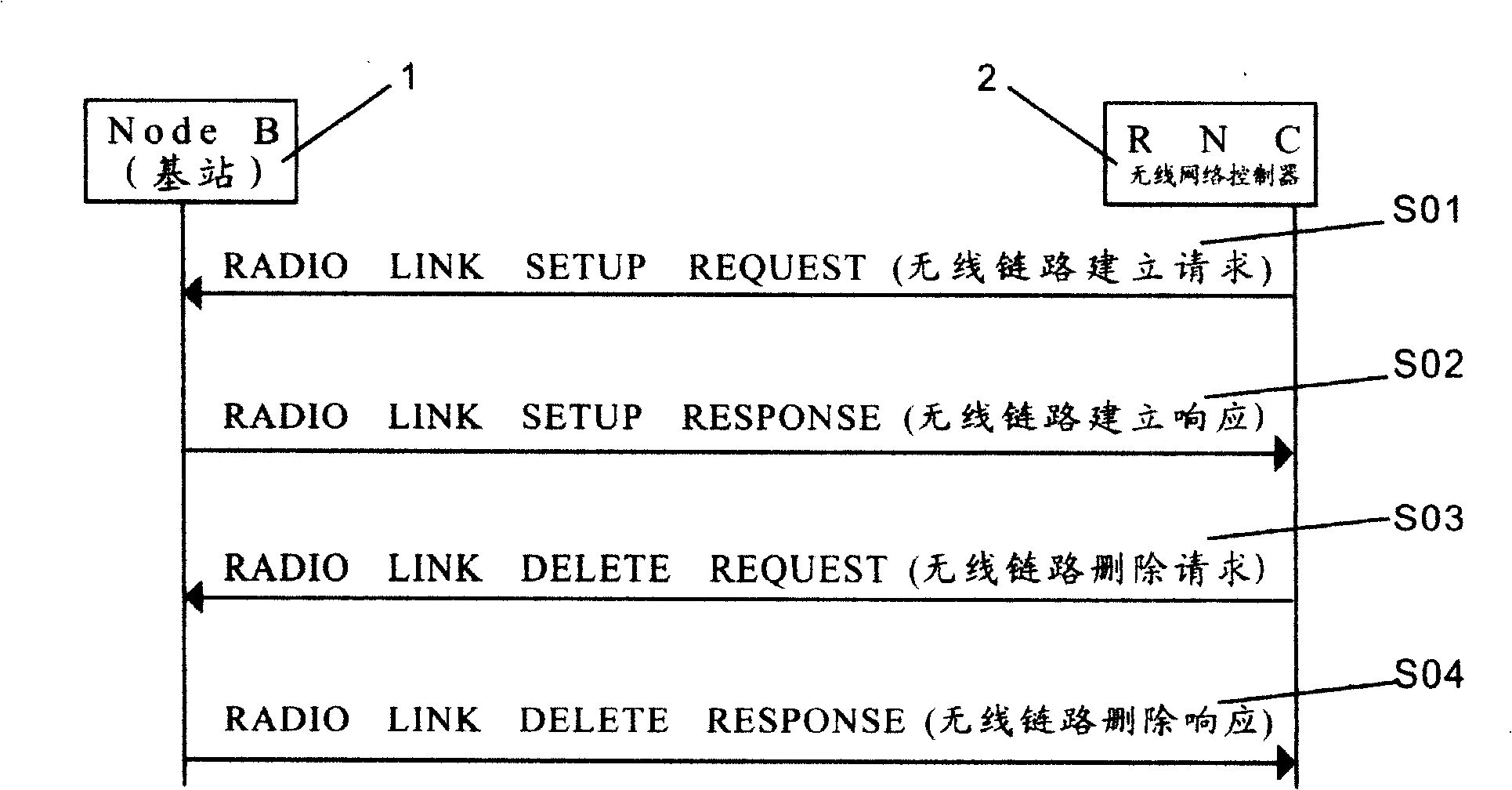 Node B simulated loading method under RNC centralized control