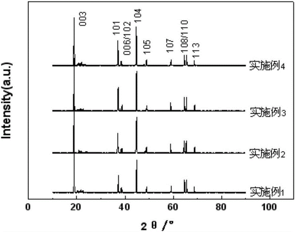 Lithium-rich positive electrode modified material of lithium ion battery and preparation method of lithium-rich positive electrode modified material