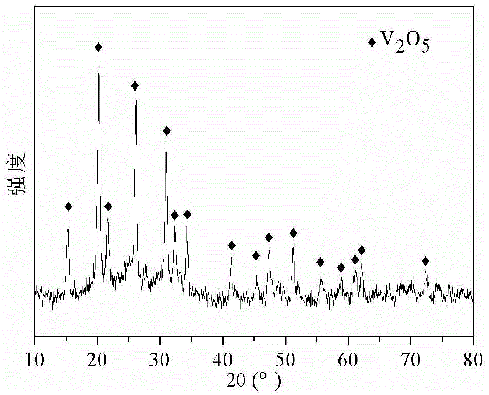 Preparation method of vanadium oxides with different valence states, crystal forms and appearances