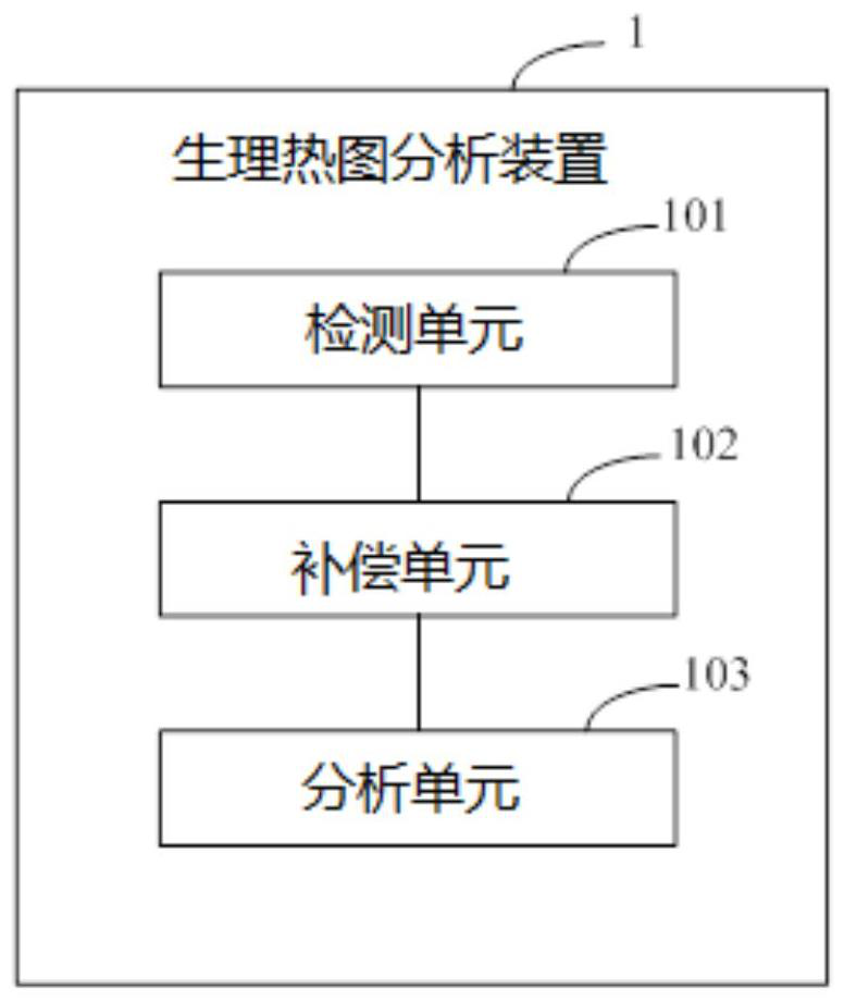 Physiological thermogram analysis device, electronic equipment and computer readable storage medium