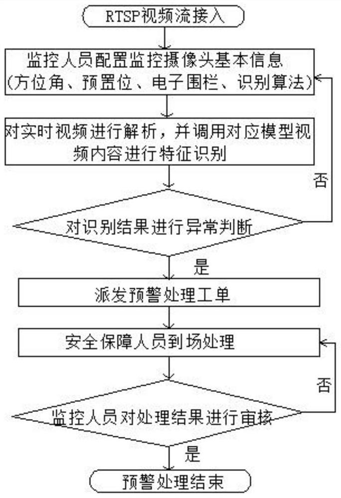 Monitoring video intelligent management and control method based on image recognition