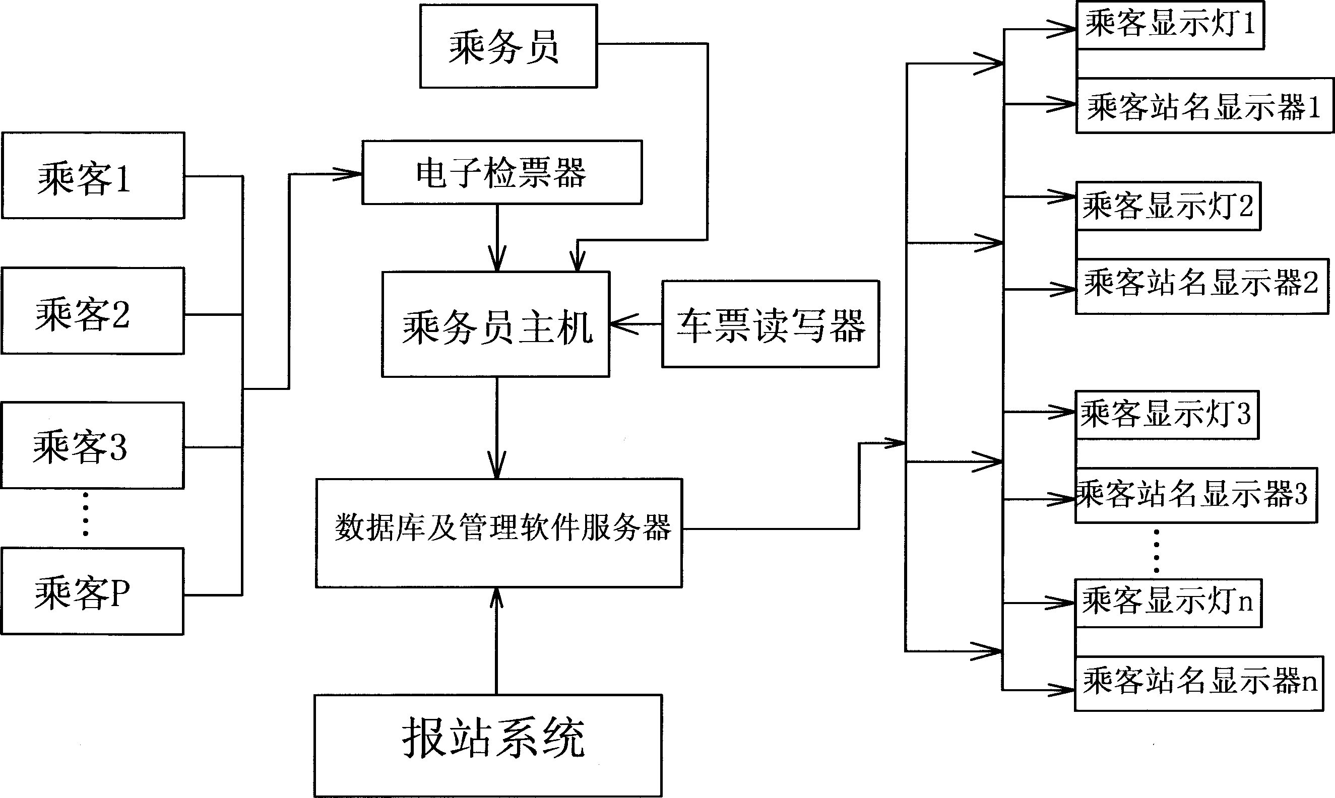 Electronic management system and method used in train and coach bus