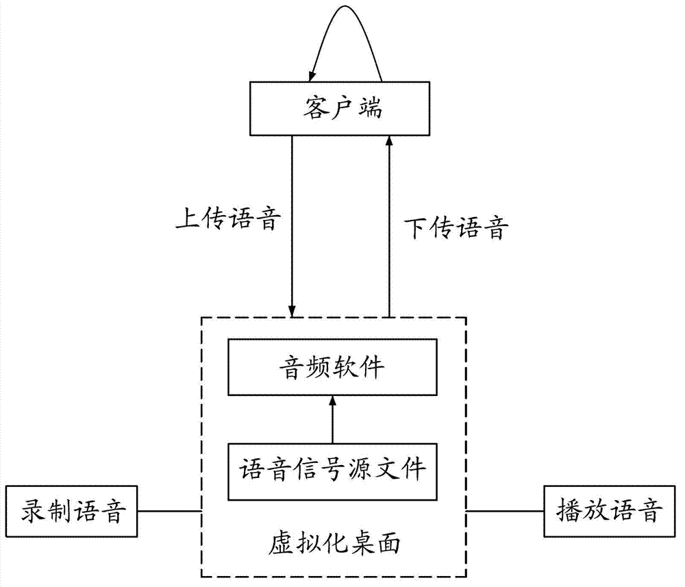 Voice time-delay test method based on virtualization desktop environment