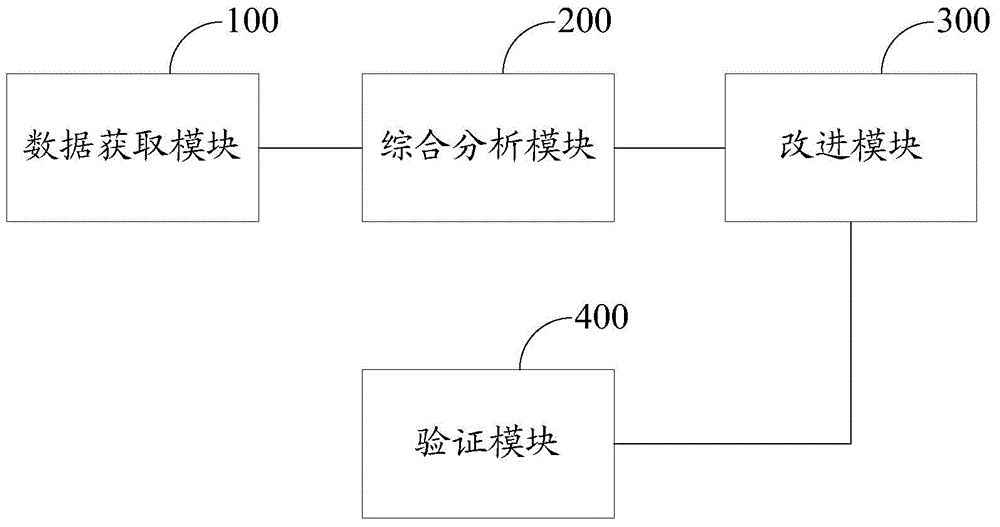 Comprehensive analysis system and method of power distribution network