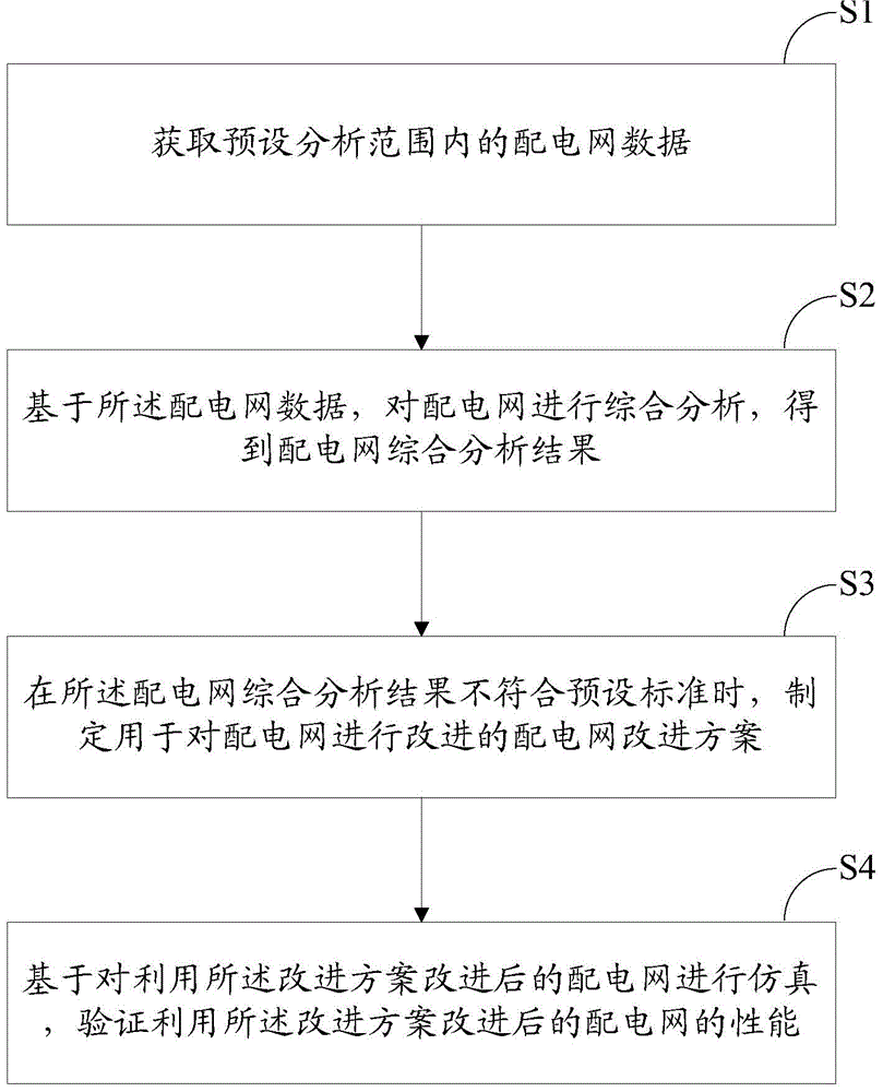 Comprehensive analysis system and method of power distribution network