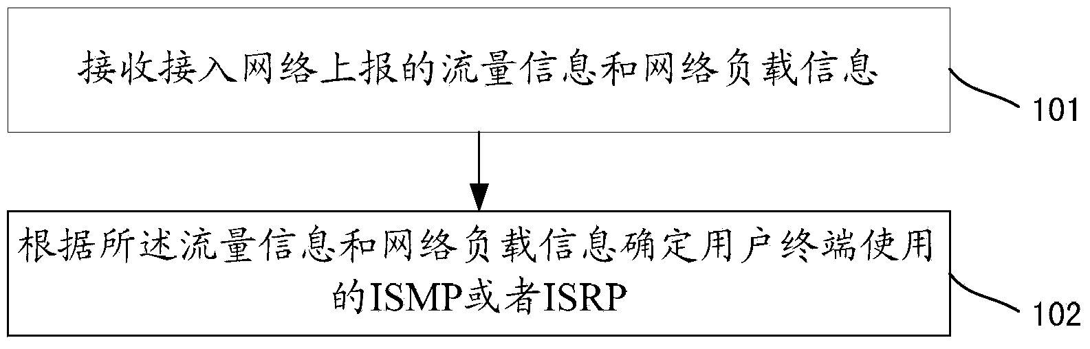 Network access processing method and network access processing device