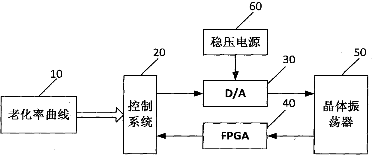 A high stability time base oscillator automatic calibration circuit and method