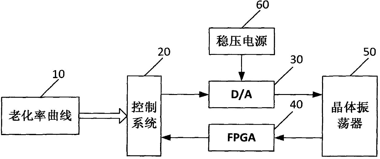 A high stability time base oscillator automatic calibration circuit and method