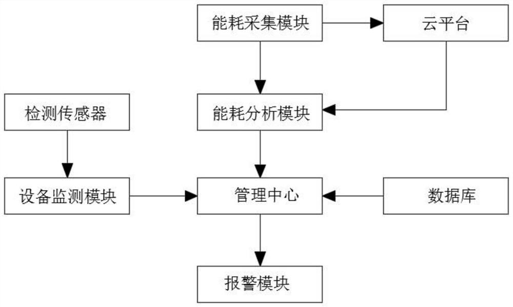 Intelligent park energy consumption management system based on artificial intelligence