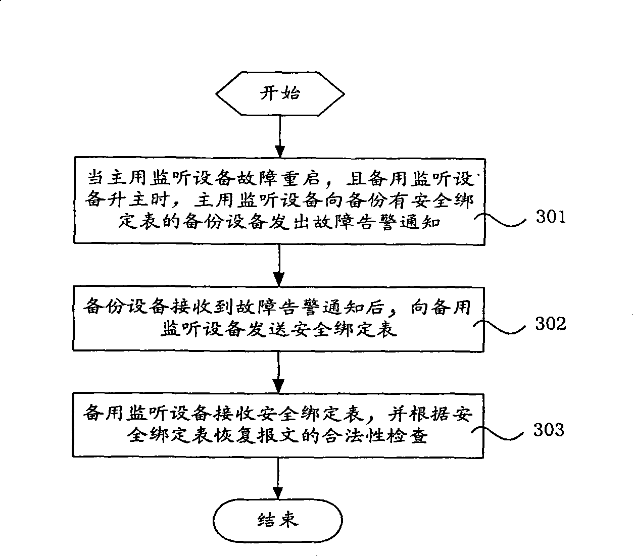 Security monitoring service recovery method and system